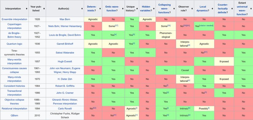 Kuantum Yorumlarının Tutumlarına Göre Kategorizasyonu