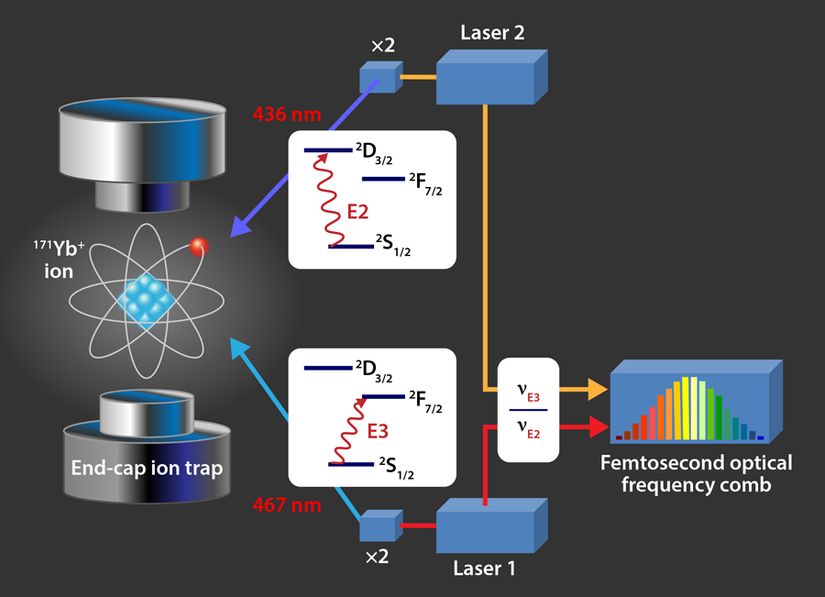 Ytterbiyum atomunun E2 ve E3 saat frekanslarının deneysel düzeninin şeması.