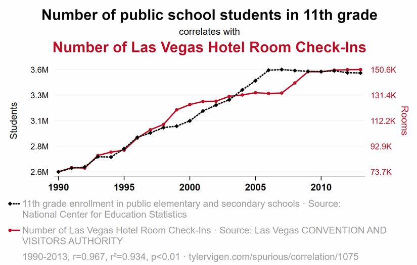 11. sınıf öğrencilerinin sayısı ile Las Vegas'taki otellerde kalan insan sayısı arasında bir ilişki var gibi gözüküyor.