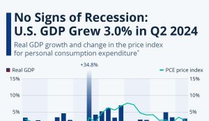 U.S. Economy Grows 2.3% As Consumer Spending Soars