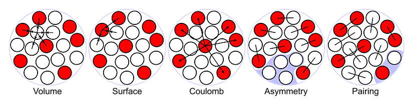 Atom çekirdeiğinin "sıvı damla modeli", atom çekirdeğinin 5 farklı temel etkileşim (hacim enerjisi, yüzey enerjisi, Coulomb enerjisi, asimetri enerjisi ve çiftlenme enerjisi) ile bir arada tutulan bir damla olduğunu imgelemektedir. Bu model (teori), atom çekirdeğinin doğasına dair birçok detayı açıklayabilse de, kuantum olguların tamamını izah edemediği için en isabetli model olarak görülmemektedir. Son yıllarda nükleer kabuk modeli ve diğer kuantum modelleri daha ön plandadır.