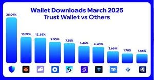 Trust Wallet Leads Global Crypto Wallet Downloads In March 2025