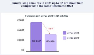 French SMEs Embrace New Funding Trends For 2023