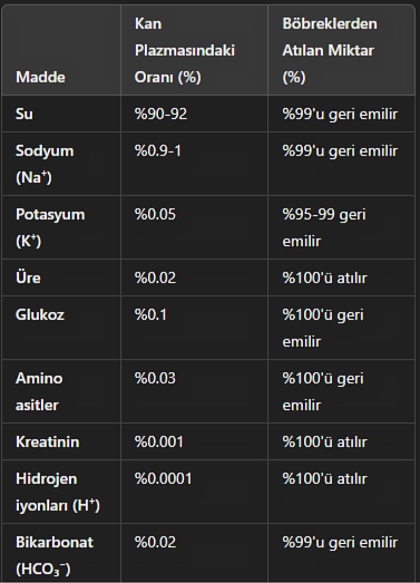 Böbreklerin hangi maddelerin yüzde kaçını geri emdiği veya attığını gösteren bir tablo