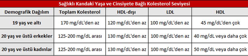 Yaşa ve Cinsiyete Bağlı Kolesterol Seviyeleri