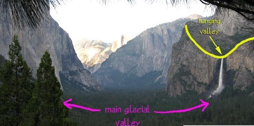 Yüksekte kalmış bir asılı vadi (hanging valley) ve şelale. Aşağı çığırda, ana buzul vadisi (main glacial valley) görülmektedir.