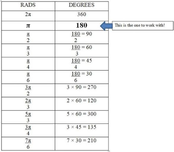 Radyanlar ile dereceler arasındaki bağıntı.