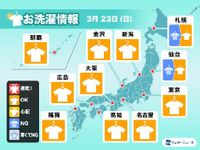 3月23日(日)の洗濯天気予報　広範囲で洗濯日和　気温上がり乾きやすい