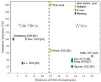 Bidirectional rotational antagonistic shape memory alloy actuators for high-frequency artificial muscles - Scientific Reports