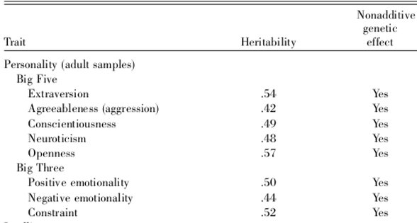 Beş ve Üç Büyük faktör kuramındaki kişilik özelliklerinin kalıtsallık katsayılarını gösteren bir tablo.