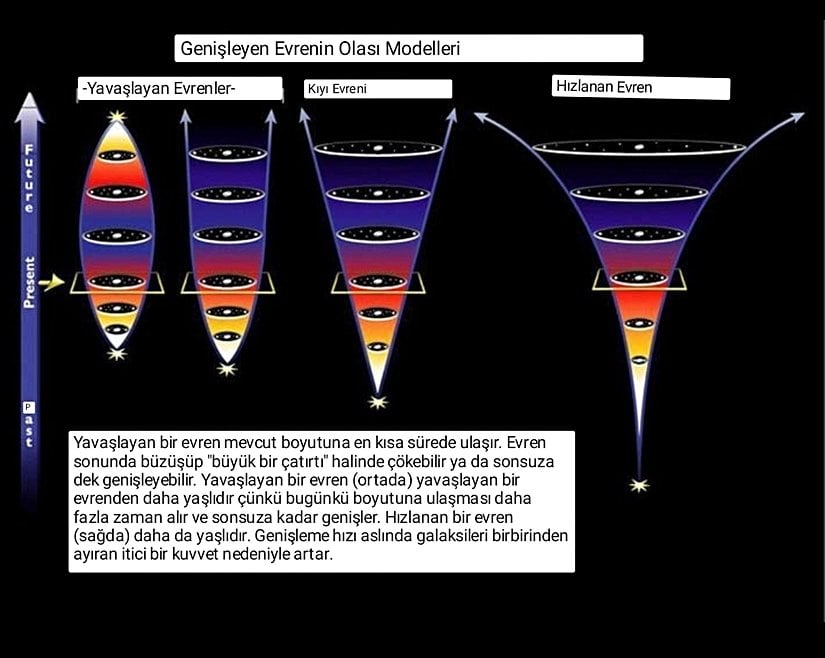 Evrenin farklı olası kaderleri, sağda ise mevcut, hızlanan kaderimiz gösterilmektedir. Yeterince zaman geçtikten sonra, hızlanma her bağlı galaktik veya süpergalaktik yapıyı evrende tamamen izole hale getirecek, çünkü diğer tüm yapılar geri dönüşü olmayan bir şekilde uzaklaşacaktır. Karanlık enerjinin varlığını ve özelliklerini çıkarsamak için yalnızca geçmişe bakabiliriz; bu da en az bir sabit gerektirir, ancak sonuçları gelecekte daha büyüktür.