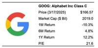 How Did This Company With Just 1% Profits Outperform Google Stock?