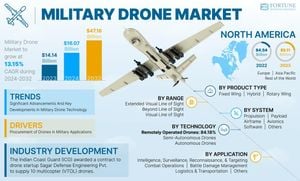 Military Drone Market Projected To Hit $27.63 Billion