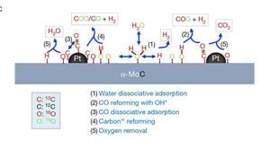 Optimizing Selectivity For Cleaner Hydrogen Production Using Novel Catalysts