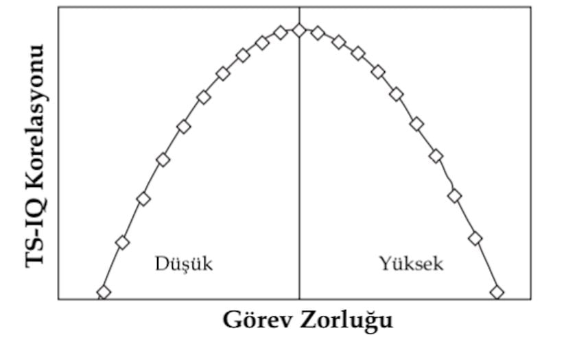 Deneklere sunulan görevlerin (bilişsel) zorluğu azaldıkça ve arttıkça genellikle tepki süresi ile IQ arasındaki korelasyonun düşmesi birçok çalışmada gözlemlenmiştir. (TS = Tepki Süresi)