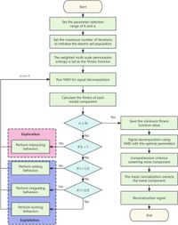 A parameter adaptive EEFO VMD method to mitigate noise and trend interference of blast vibration signals - Scientific Reports