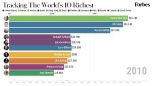 Wealth Disparities Between Mexican And U.S. Billionaires