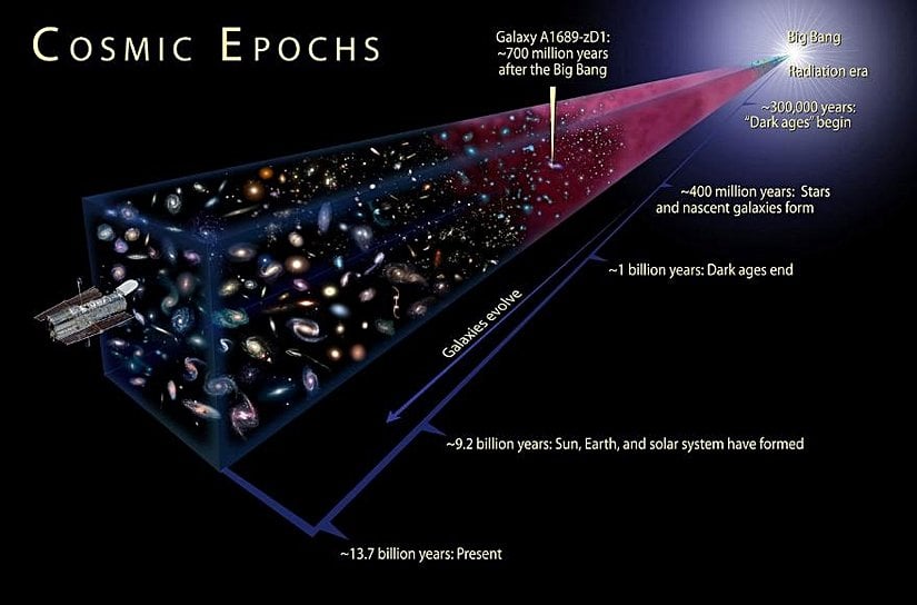Bugün gördüğümüz yıldızlar ve galaksiler her zaman var olmadı ve ne kadar geriye gidersek, evren o kadar belirgin bir tekilliğe yaklaşır, fakat bu ekstrapolasyonun bir sınırı vardır.