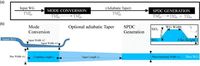 Spontaneous parametric down conversion without poling for silicon carbide and lithium niobate photonics - Scientific Reports