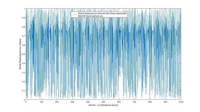 Sinek Popülasyonunun Yıllara Göre Sayısı (Kaotik Davranış ve Aperiyodiklik) (Grafik-12)