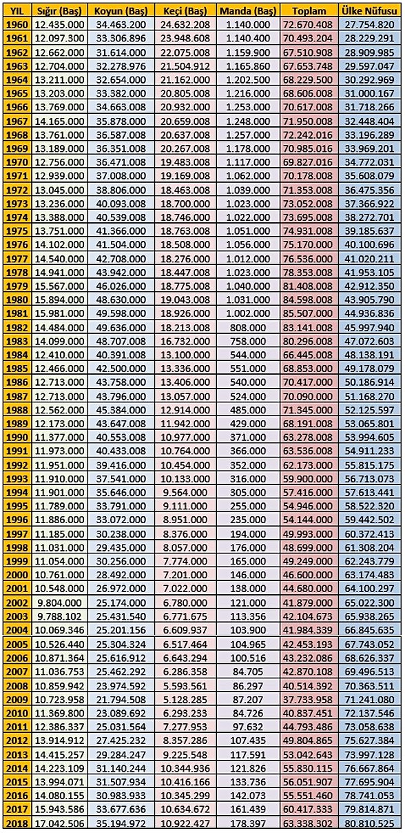 Türkiye Yıllara Göre Hayvan Varlığı