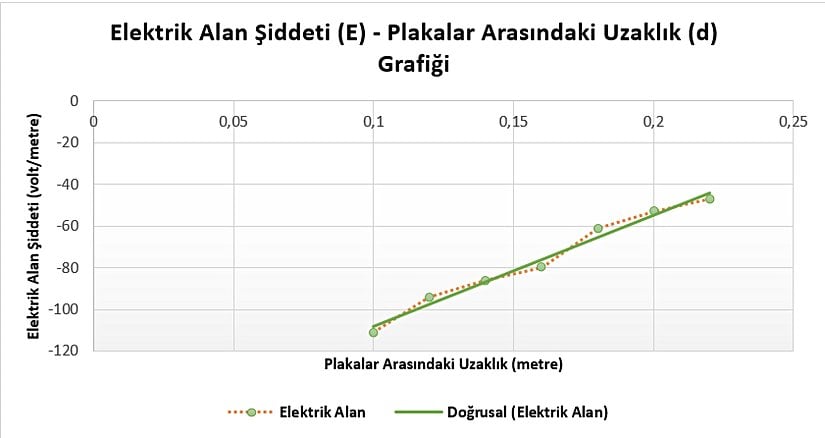 Grafik 3: Elektrik Alan Şiddeti- Plakalar Arasındaki Uzaklık Grafiği