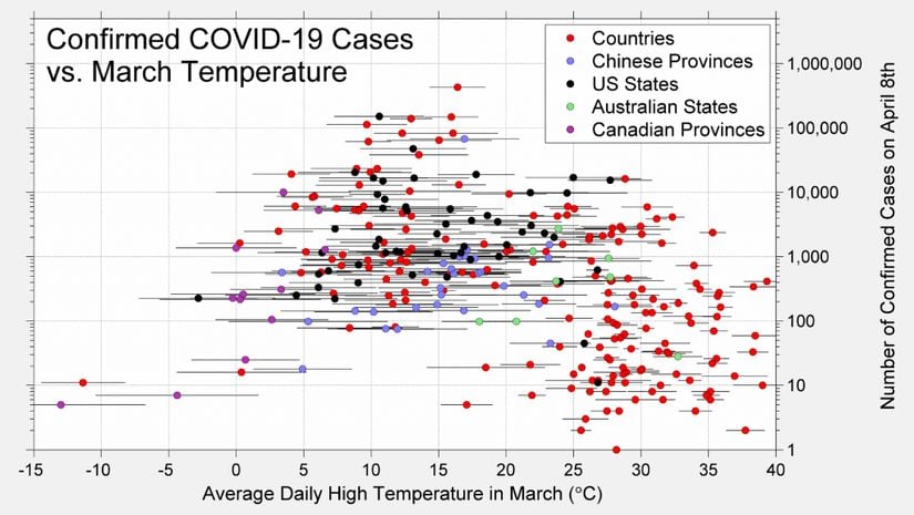 8 Nisan'a kadar tespit edilen vakaların Mart ayında ülkelere göre sıcaklık ortalaması bakımından yayılımı, Kırmızı Küre: Ülkeler, Mavi Küre: Çin Anakarası, Siyah Küre: Amerika Birleşik Devletleri, Yeşil Küre: Avustralya,  Mor Küre: Kanada, Yatay çizgiler Mart ayı boyunca sıcaklıkların standart sapmasını gösterir yayılım görüldüğü gibi oldukça geniş aralıkta olup belirli sıcaklıklarda yoğunlaşmıştır.