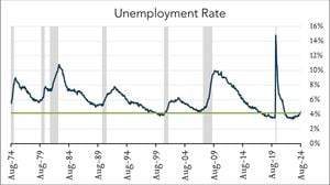 September Unemployment Rates Reveal Regional Disparities