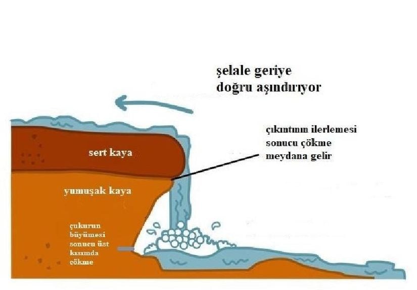 Dev kazanının giderek büyümesiyle üst kısımdan çökme meydana gelir. Bu sayede akarsu geriye doğru aşındırma yapar.