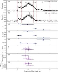 Probable evidence for a transient mega-electron volt emission line in the GRB 221023A - Nature Communications