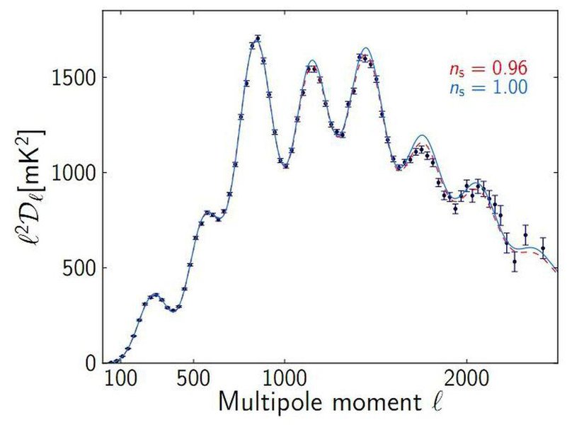 Azalan açısal ölçeğin (x ekseni) bir fonksiyonu olarak sıcaklık dalgalanmalarının büyüklüğünün (y ekseni) belirli yönleri arasındaki korelasyonlar, 0.96 veya 0.97 skaler spektral indeksi ile tutarlı olan, ancak 0.99 veya 1.00 olmayan bir Evren gösterir.