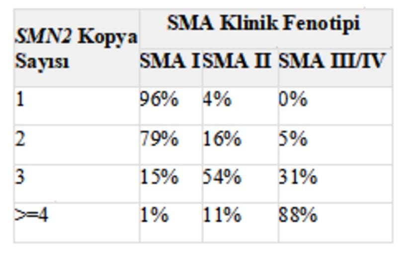 SMN2 geninin fonksiyonel kopya sayısı, hastalığın prognozunu değiştirebilir.