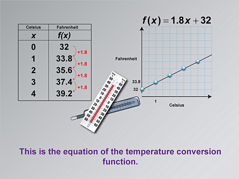 Celsius-Fahrenheit dönüşümlerinin doğrusal fonksiyon gösterimi.