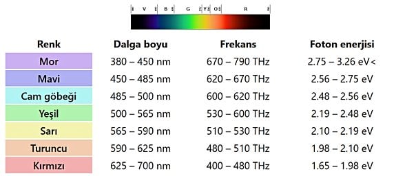 Dalga Boyu Frekans ve Enerji ilişkisi