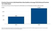 ACA Marketplace Premium Payments Would More than Double on Average Next Year if Enhanced Premium Tax Credits Expire | KFF