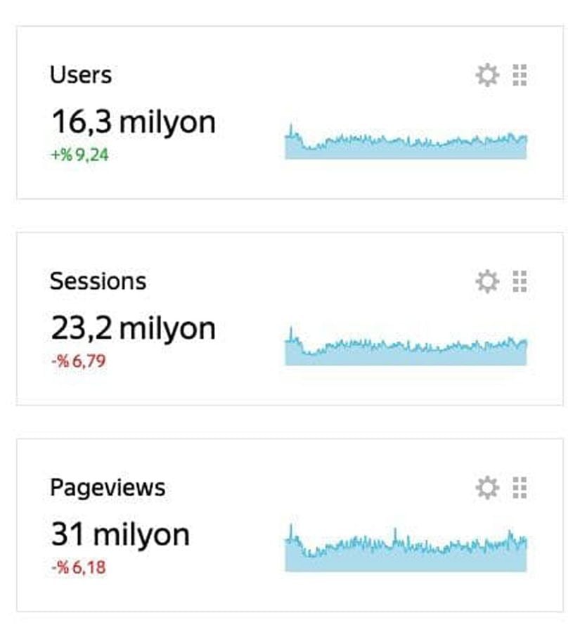 1 Ocak 2021 - 31 Aralık 2021 Yandex Metrica verileri.