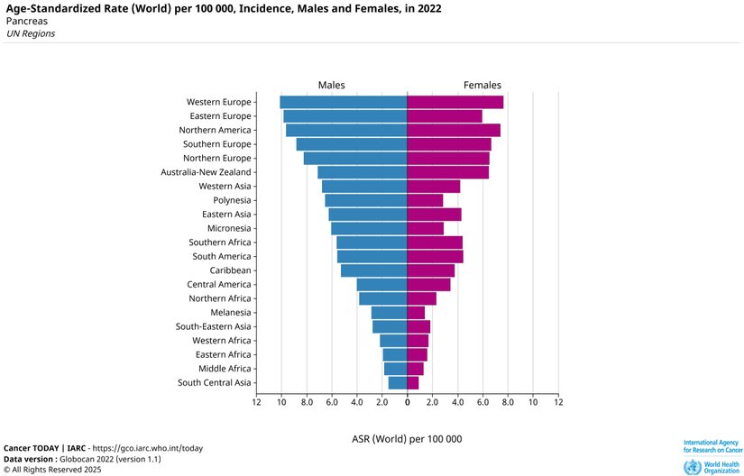 Yaşa göre standardize edilmiş insidans oranları, cinsiyete ve bölgelere göre.