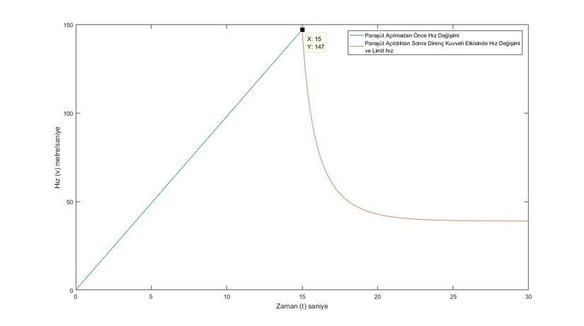Hava Sürtünmeli Ortamda Eğik Atış Yapan Topun Hız-Zaman Grafiği