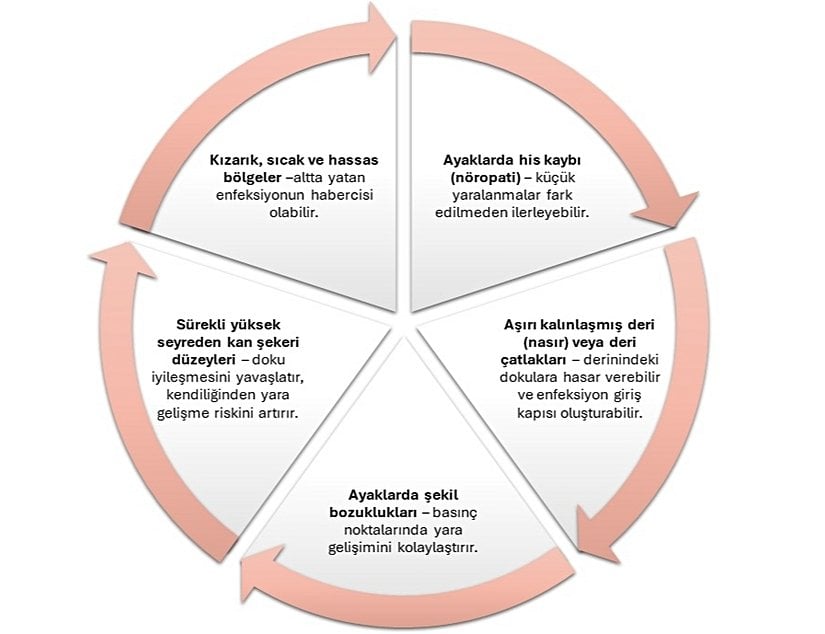 Yukarıdaki durumlara sahip hastalar yeni yaralar için risk altındadır. Yeni yara oluştuğunda veya yeni gelişen kızarıklık, şişlik, akıntı, farklı veya kötü koku, ağrı veya zonklama durumlarında tıbbi yardım için başvurulması son derece önemlidir.