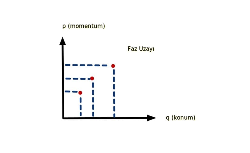 Konum ve Momentum Cinsinden Faz Uzayı