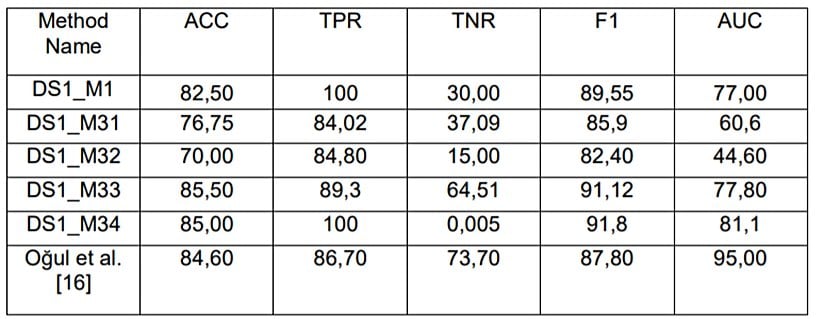 Küçük Boyutlu Bir Veriseti Üzerinde Klasik Makine Öğrenimi Yöntemleri ve Derin Öğrenme Tabanlı LSTM Yönteminin,  Bazı Başarım Metriklerine Göre Karşılaştırılması