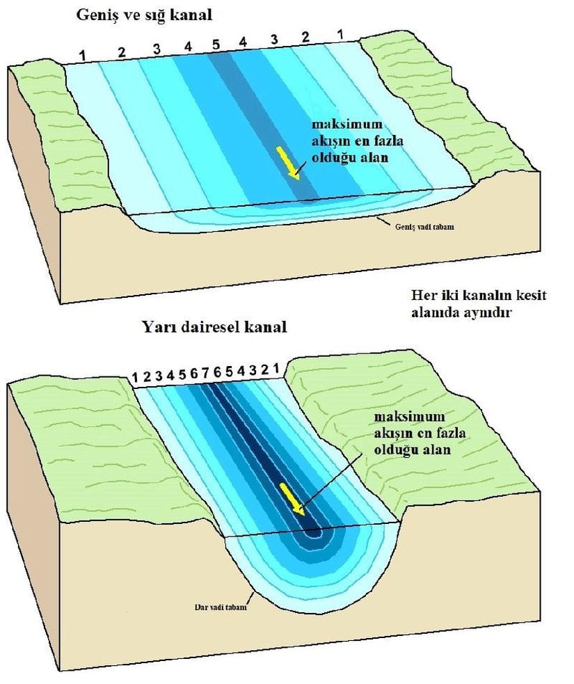 Görselde, geniş ve sığ bir kanal ile yarı dairesel bir kanal gösterilmiştir. Koyulaşan renkler, suyun zemin ve yan taraflardan uzaklaştıkça hızının artmasını göstermektedir.