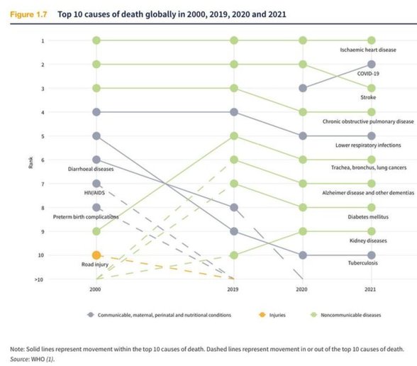 Yıllara göre hangi hastalıkların insanları en çok öldürdüğü...