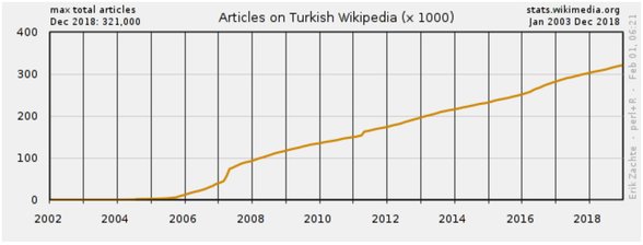İlginç bir şekilde, 2017'deki yasak Türkçe Vikipedi'deki makale eklenme hızında neredeyse hiçbir değişime sebep olmamış. Bunun sebebi (muhtemelen) İngilizce Wikipedia'da da olduğu gibi makale girişi yapanların, Vikipedi editörlerinin çok çok küçük (~%1) bir kısmı olması ve bunların yasağa rağmen VPN gibi araçlarla yasağı delip tutkularını sürdürmüş olması (veya yurt dışında yaşıyor olmaları).