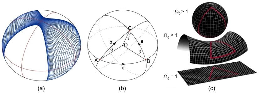 Pozitif, Negatif ve Sıfır Eğrilik Alanlarındaki Jeodezik Üçgenler
