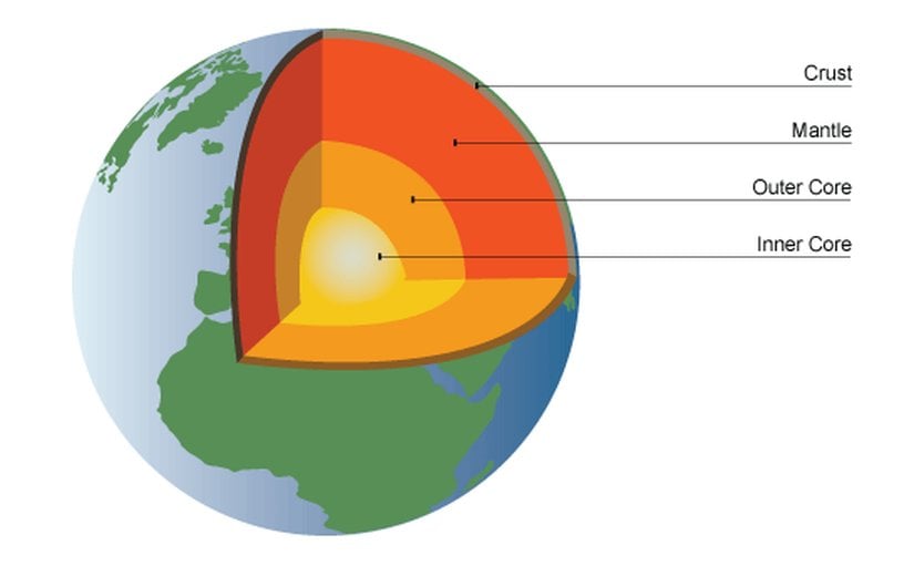 D&uuml;nya'nın katmanları: Yer kabuğu (crust), manto (mantle), dış &ccedil;ekirdek (outer core) ve i&ccedil; &ccedil;ekirdek (inner core). G&ouml;rsel ger&ccedil;ek &ouml;l&ccedil;eklendirme değildir.