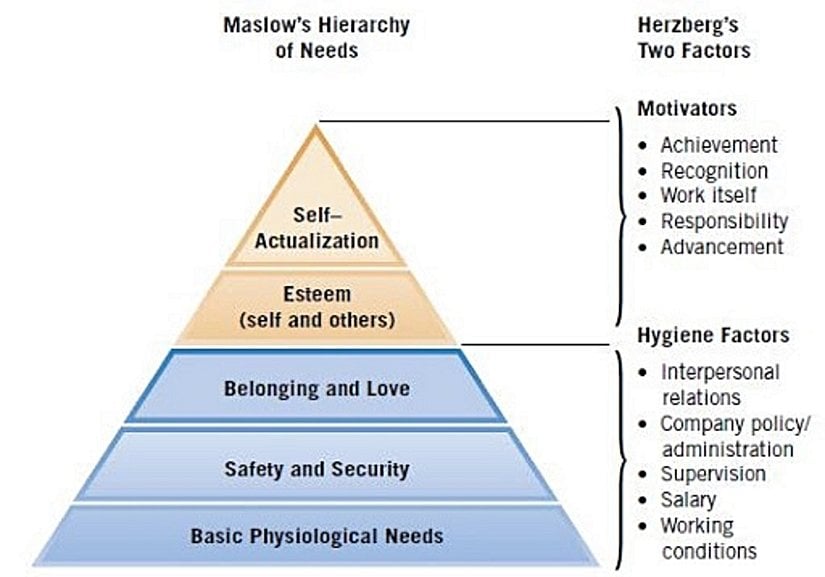 Herzberg konsepti ile Maslow Hiyerarşisi arasındaki korelasyon