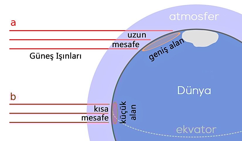 Güneş ışınlarının geliş açısının fiziği