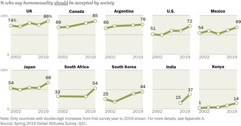 Eşcinselliğin toplumda kabul edilmesi gerektiğini düşünenlerin oranının yıldan yıla değişimi.