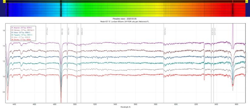 Bir amatör astronom tarafından elde edilen Pleiades'in 6 yıldızının spektrumal verileri. Yıldız spektrumları, bazı ayrıntılar dışında genel olarak çok benzerdir.